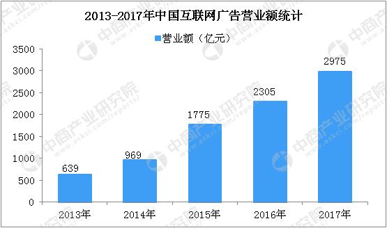 考中商产业研究院发布的《2018-2023年中国广告行业